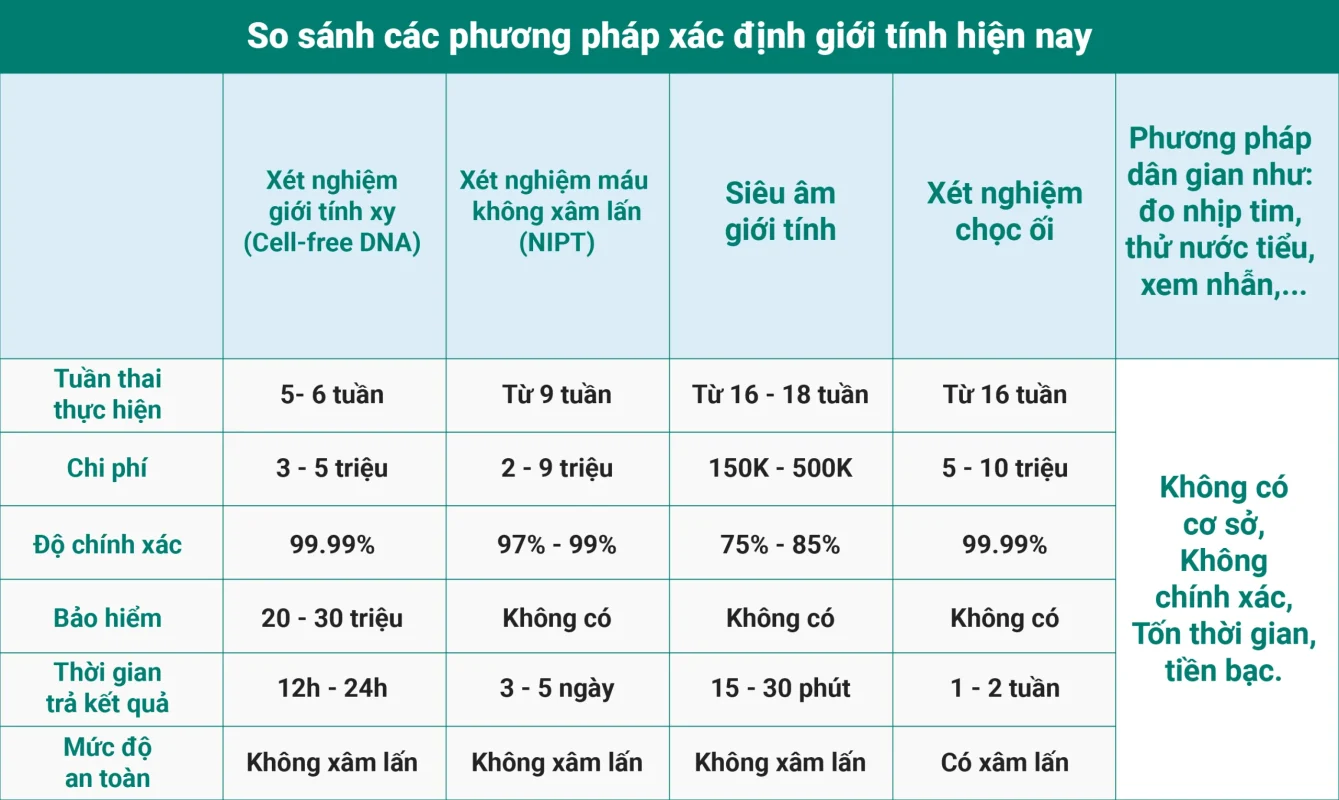 Ưu nhược điểm của các phương pháp xét nghiệm giới tính sớm